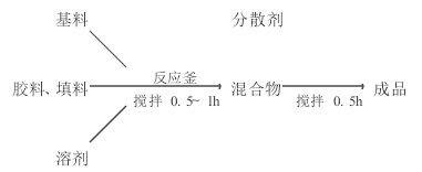 石膏制品防水防潮剂的生产工艺图